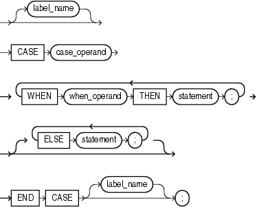  process of case statement